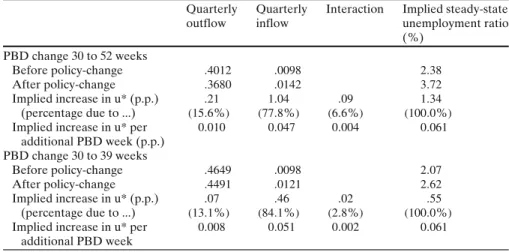 Table 5 Effects of PBD increase in inflow, outflow and unemployment population ratio Quarterly Quarterly Interaction Implied steady-state