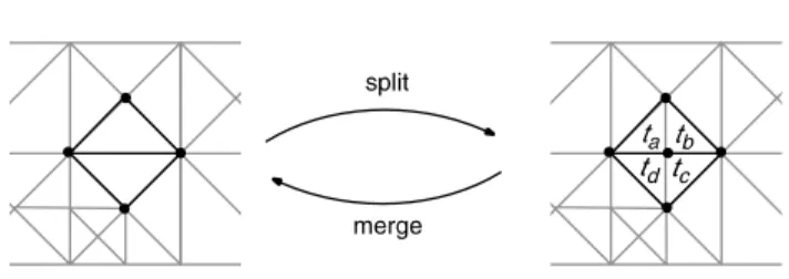 Fig. 22. Split and merge operations on a bin-tree triangulation bin-tree hierarchy must be either on the same level as t, or on levels l + 1 or l − 1 of the bin-tree hierarchy