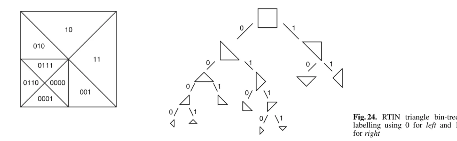 Fig. 24. RTIN triangle bin-tree labelling using 0 for left and 1 for right