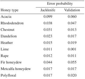 Table VI. Error probabilities for the classification of unifloral and polyfloral honeys calculated by Bayes’ theorem (two-step approach).