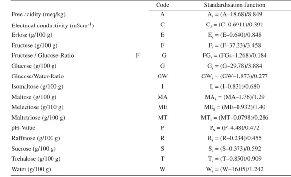 Table II. Functions for standardisation of the measurands.
