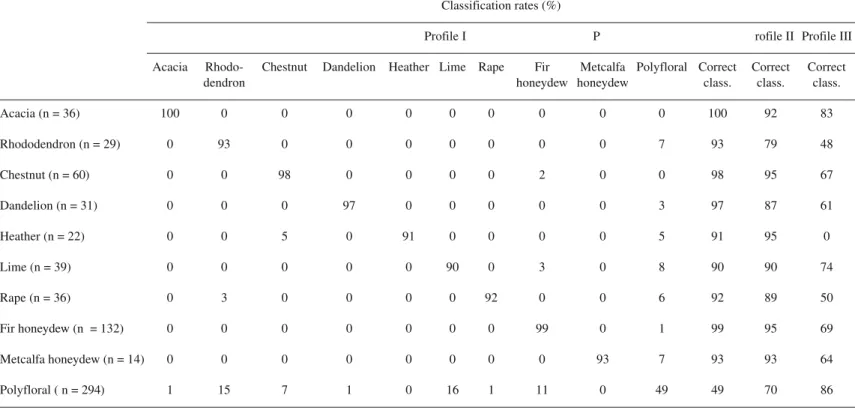 Table III. Classification rates of the different profiles studied.
