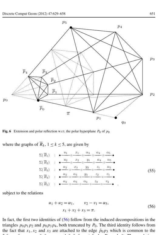 Fig. 6 Extension and polar reflection w.r.t. the polar hyperplane P 0 of p 0