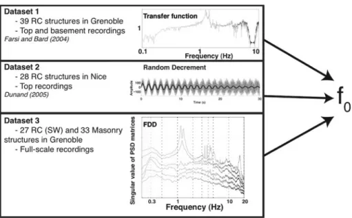Fig. 1 Datasets and methods used in this paper to estimate resonance frequencies under ambient vibrations f 0
