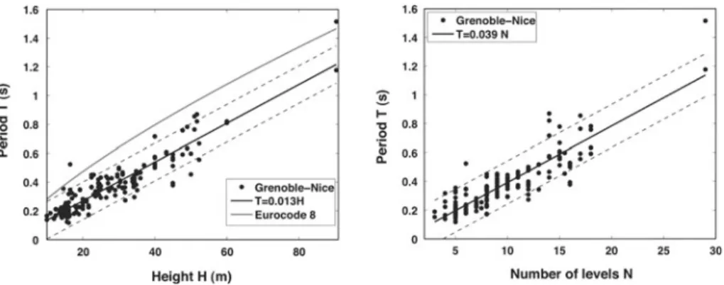 Fig. 3 First resonance periods of RC shear wall buildings in Grenoble and Nice (France) (black dots) ver- ver-sus their height (left) and their number of levels (right), the linear regression (solid black line) and the 95%