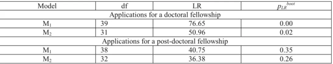 Table 1. Likelihood-ratio test statistic for models M 1  (gender differences are not considered in the model) and  M 2  (gender differences are considered in the model) (n = 1954, 75.4% applications for a doctoral fellowship, 