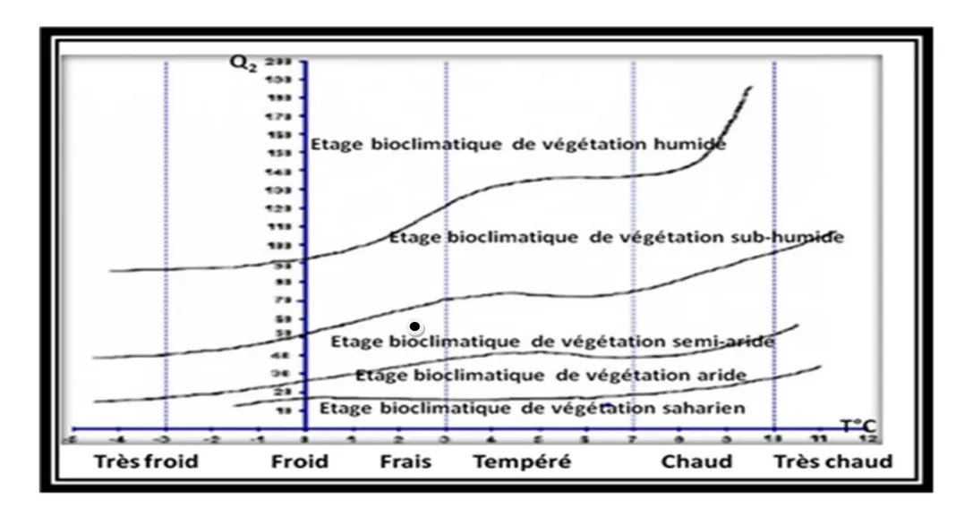 Figure 13 : Situation de la région de Guelma dans le Climagramme d’Emberger (2002-2018) 