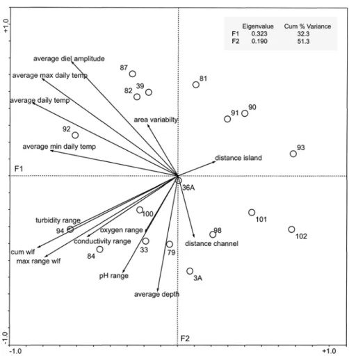 Figure 10. Principal components analysis ordination based on fourteen environmental variables for the ponds
