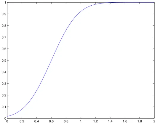 Fig. 2 Plot of the function used to design the conditional probability P k;l ð M j D seg ð l ÞÞ