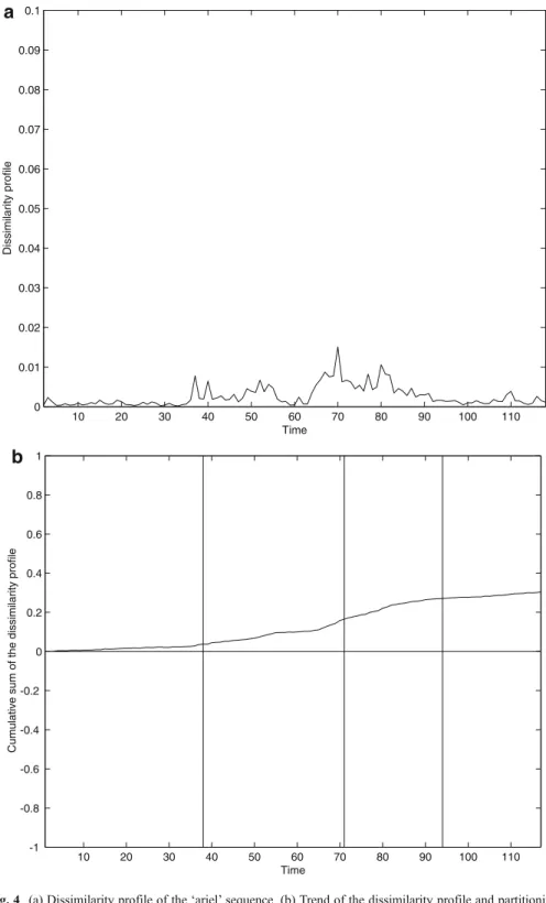 Fig. 4 (a) Dissimilarity profile of the ‘ ariel ’ sequence. (b) Trend of the dissimilarity profile and partitioning of the ‘ ariel ’ sequence
