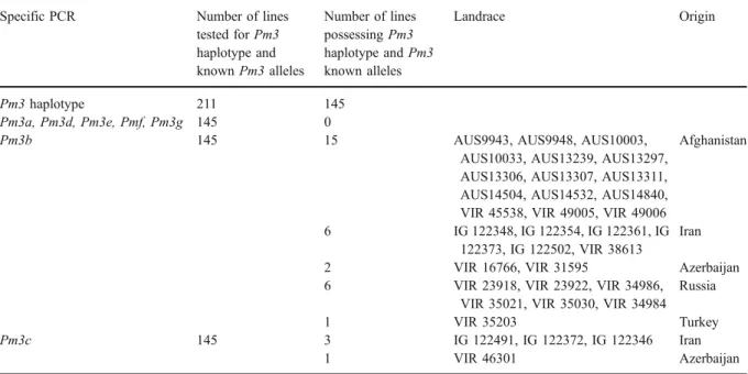 Fig. 3 Geographic origin of the 30 Pm3b lines detected in the FIGS powdery mildew set of 1320  land-races