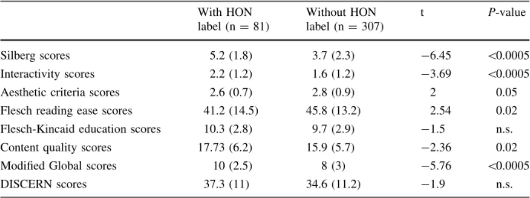 Table 3 Comparison of instrument scores by HON label With HON label (n = 81) Without HONlabel (n= 307) t P-value Silberg scores 5.2 (1.8) 3.7 (2.3) -6.45 \ 0.0005 Interactivity scores 2.2 (1.2) 1.6 (1.2) -3.69 \ 0.0005