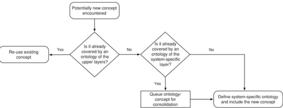 Fig. 3 Informal design process when encountering concepts during the conception of an analysis