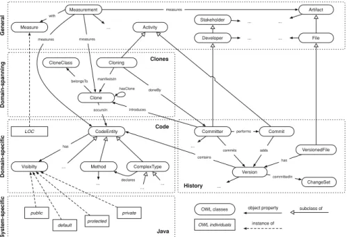 Fig. 4 The SEON concepts involved in a clone evolution analysis scenario