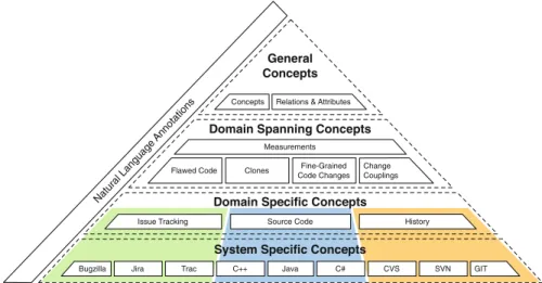 Fig. 1 The software evolution ontology pyramid
