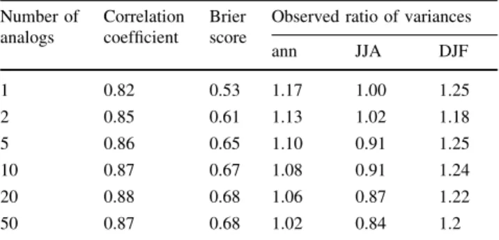 Figure 4 represents the number of best analogs selected from each simulation and season