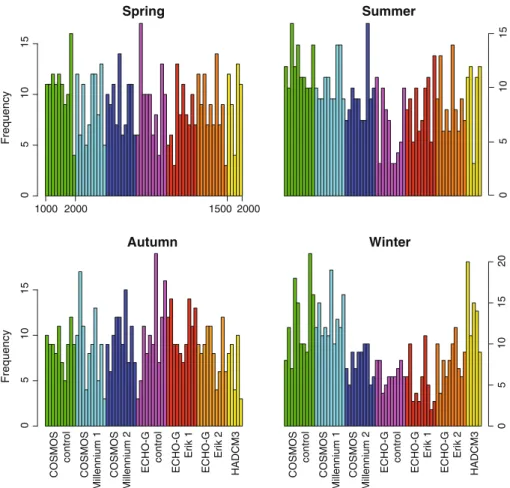 Fig. 4 Histograms presenting the number of best analogs served by specific centuries of all the model simulations which are included in the pool for the analog search (10 bars for 10 centuries in case of millennial length simulations and 5 bars for 5 centu