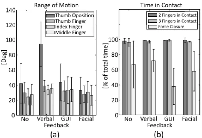 Fig. 8 (a) Joint Shakiness, (b) Grasping Quality, and (c) Contact Er- Er-ror, evaluated for each experimental setup