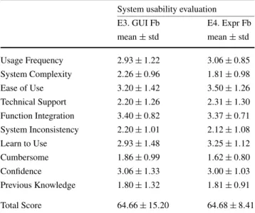 Table 4 System Usability Evaluation (SUS)