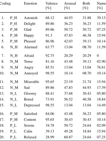 Fig. 2 The best recognized facial displays with respect to the valence level from each of the four categories