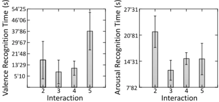 Fig. 3 Effect of the user self-assessed skill of recognizing emotions on (left) the emotion arousal level and (right) the time necessary to assign arousal and valence levels to a facial display