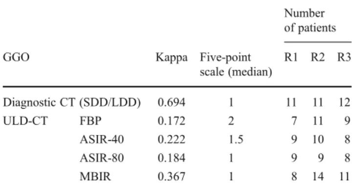 Table 5 Number of patients having ground glass opacities Number of patients