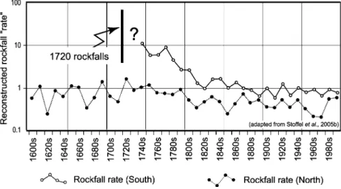 Figure 6. Reconstructed rockfall activity at Ta¨schgufer (Swiss Alps) covering the per- per-iod 1600–2000: Rockfall activity is represented by the rockfall ‘rate’ (for explanation see text), indicating that the large 1720 rockfalls temporarily reduced the 