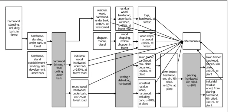 Fig. 1: Overview of hardwood production as modelled in ecoinvent Data v1.1. Grey fields represent multi-output processes