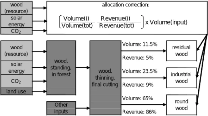 Table 2: Example for use and calculation of allocation correction factors