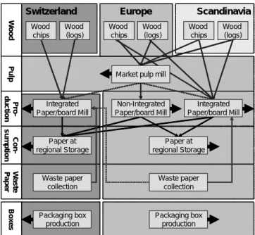 Fig. 3: Overview of the structure of the paper and board sector within the database ecoinvent