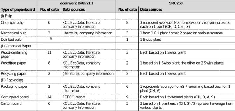 Table 3 gives an overview of the amount of datasets in SRU 250 and ecoinvent Data v1.1.