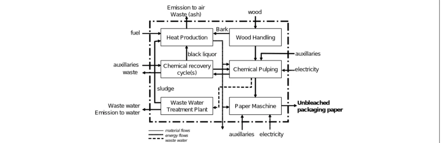 Fig. 4: Schematic overview of an unbleached kraft paper mill and its main material and energy flows