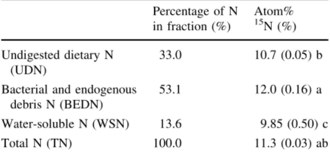 Fig. 1 Evolution of the 15 N enrichment in sheep feces and urine over 19 days
