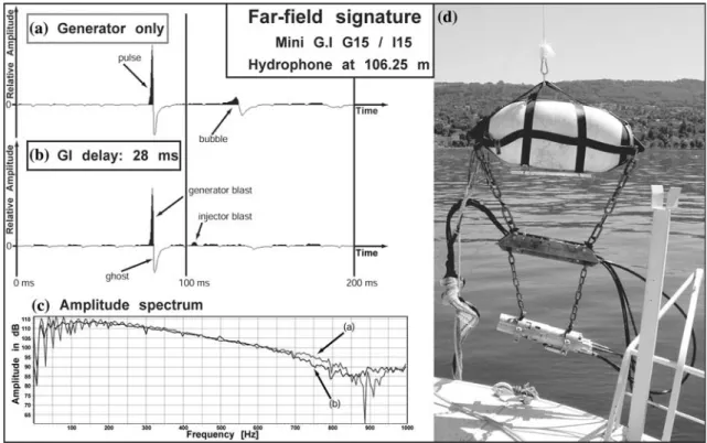 Figure 2. Unﬁltered far ﬁeld signature of the Mini G.I air gun (15 in 3 generator/15 in 3 injector conﬁguration) at 106 m depth pro- pro-duced with the generator only (a) and with additional generator contribution at the optimum delay of 28 ms (b)