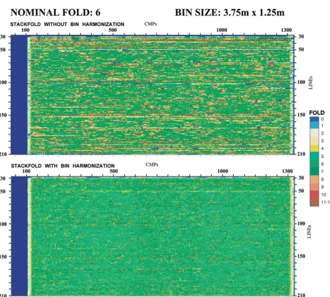 Figure 7. Stacking fold for each bin without (top) and with (bottom) application of ﬂex binning (for explanation see text)