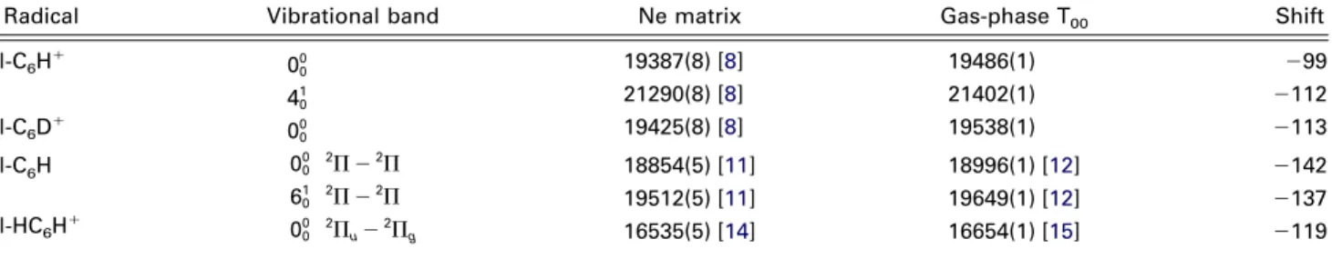 Figure 2. Simulation of the possible transition symmetries in- in-volved for C 6 H ⫹ at 80 K and 0.04 cm ⫺1 line width