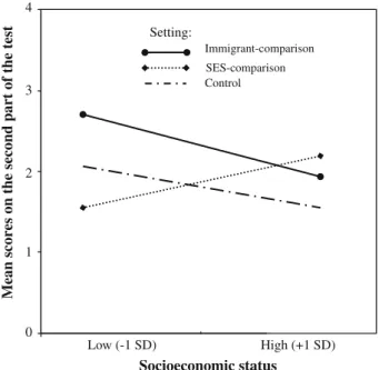 Fig. 1 Mean performance on the second part of the test as a function of participants’ SES (1 SD below and 1 SD above the mean) and experimental condition (Study 2)