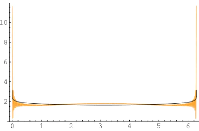 Figure 1. Plot shows the trace  f ( r , θ) = log (− log (θ( 2 π − θ)/( 2 π) 2 )) and the trace of the Steklov approximation on the boundary of the unit disk