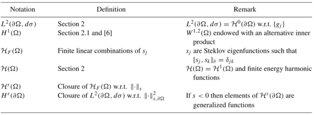 Table 1. Descriptions of the function spaces used in the paper. The inner products are defined in Table 2.