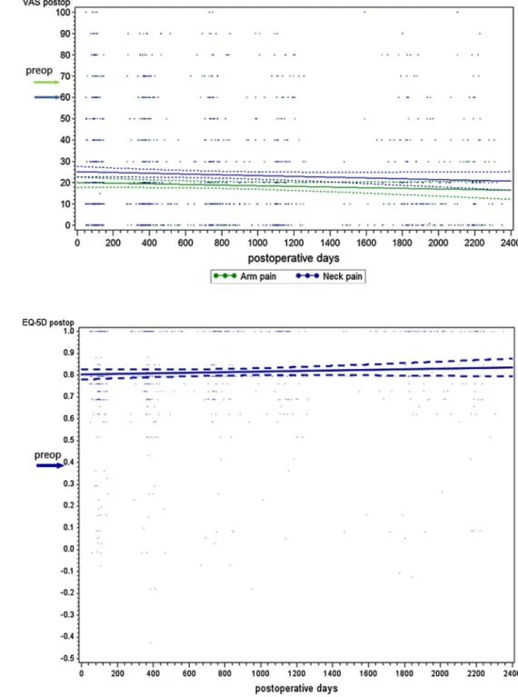 Fig. 3 The course of EQ-5D score based quality of life over 6.5 years with the 95 % confidence intervals