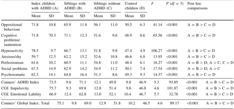 Table 2 Comparisons of parent-rated Strengths and Difficulties Questionnaire (SDQ) findings in four groups of children Index children with