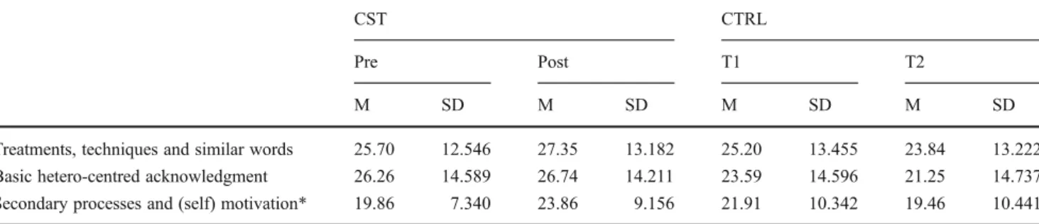 Table 3 Changes between pre/post and T1/T2 in LaComm's subcategories for the CST and CTRL groups