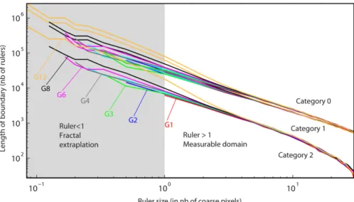 Fig. 4 Length of the boundary of each category measured with rulers of varying size, when applying refinement factors varying from 2 (G2) to 12 (G12) (length unit: one coarse pixel)