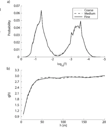 Fig. 6 (a) Histograms of the values of coarse, medium and fine images. (b) Omnidirectional variograms of the three images.