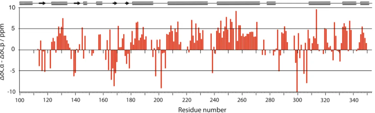 Figure 5 shows the secondary chemical shifts, i.e. the dif- dif-ference between the chemical-shift deviations of the observed Ca and Cb shifts from the random coil shift (DdCa–DdCb), as a function of the residue number along with the secondary structure el