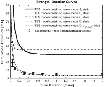Fig. 4 Recruitment-duration curves for different pulse amplitudes and the minimal and the maximal muscle permittivity (Table 1)