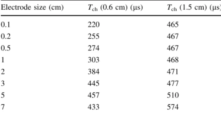 Table 3 Simulated chronaxie values T ch as observed in the results simulated by nerve model D (MRG) for different electrode sizes and two nerve depths (0.6 and 1.5 cm)