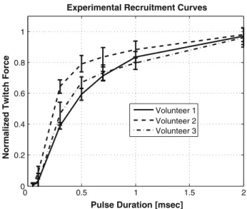 Fig. 6 Recruitment-duration curves (normalized) of the middle finger from experimental measurements on three human volunteers.