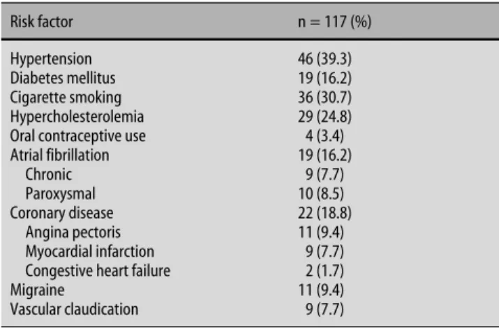Table 1 Risk factors in 117 patients with s-PCAI