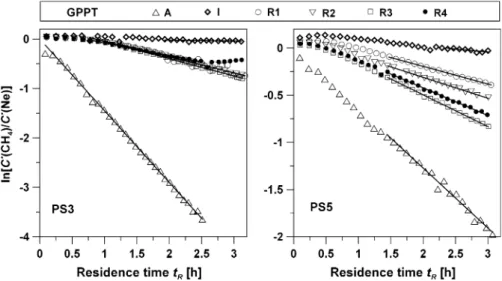 Fig. 4 Apparent first-order rate constants k app for CH 4 oxidation at PS3 and PS5 before, during, and up to 8 weeks after inhibition with C 2 H 2 